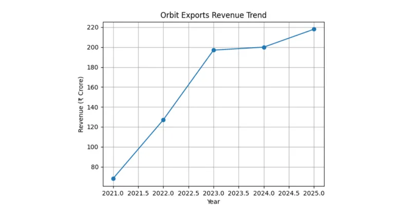 Revenue Chart